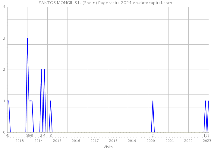 SANTOS MONGIL S.L. (Spain) Page visits 2024 