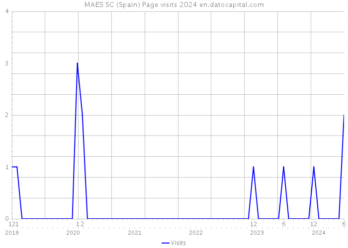 MAES SC (Spain) Page visits 2024 