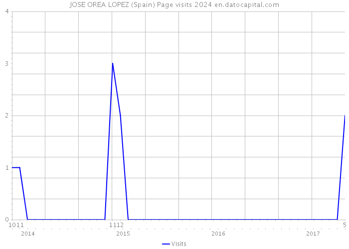 JOSE OREA LOPEZ (Spain) Page visits 2024 