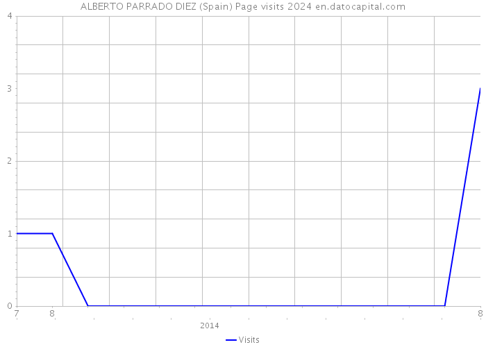 ALBERTO PARRADO DIEZ (Spain) Page visits 2024 