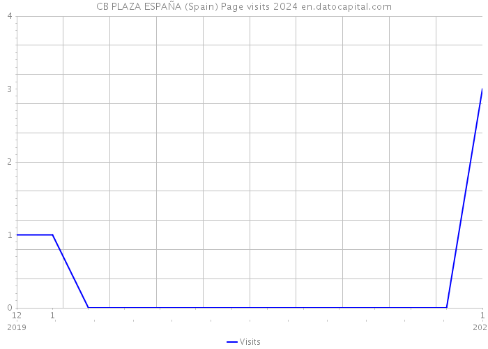 CB PLAZA ESPAÑA (Spain) Page visits 2024 