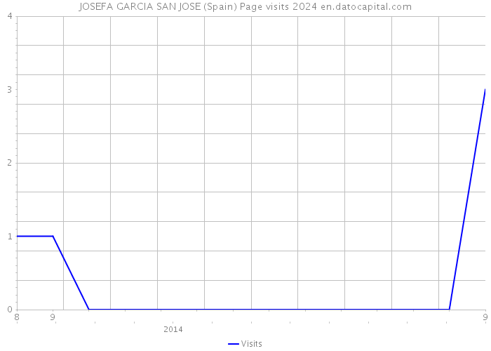 JOSEFA GARCIA SAN JOSE (Spain) Page visits 2024 