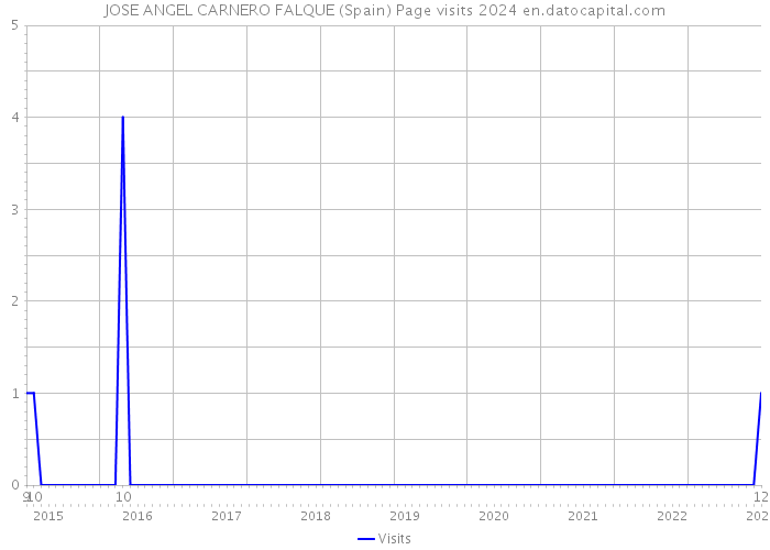 JOSE ANGEL CARNERO FALQUE (Spain) Page visits 2024 