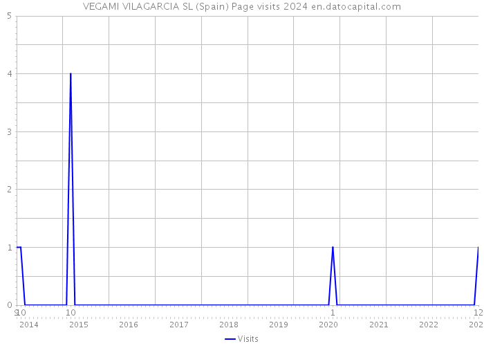 VEGAMI VILAGARCIA SL (Spain) Page visits 2024 