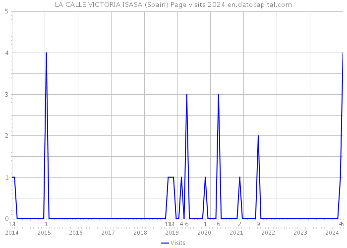LA CALLE VICTORIA ISASA (Spain) Page visits 2024 