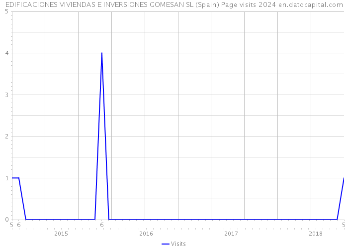 EDIFICACIONES VIVIENDAS E INVERSIONES GOMESAN SL (Spain) Page visits 2024 