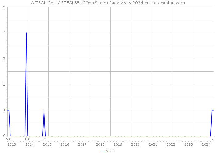 AITZOL GALLASTEGI BENGOA (Spain) Page visits 2024 