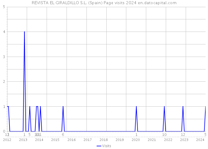 REVISTA EL GIRALDILLO S.L. (Spain) Page visits 2024 