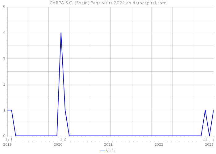 CARPA S.C. (Spain) Page visits 2024 