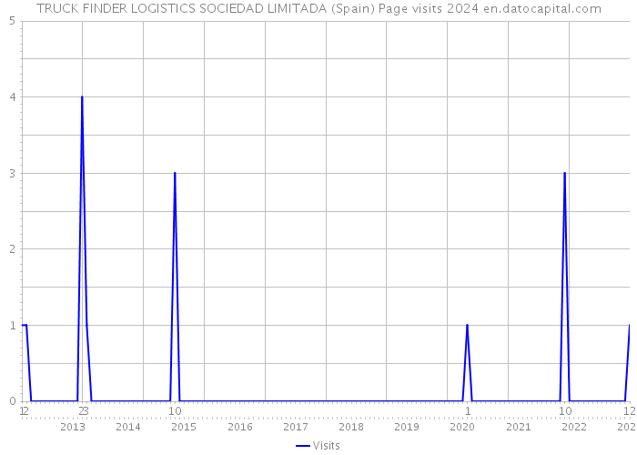 TRUCK FINDER LOGISTICS SOCIEDAD LIMITADA (Spain) Page visits 2024 