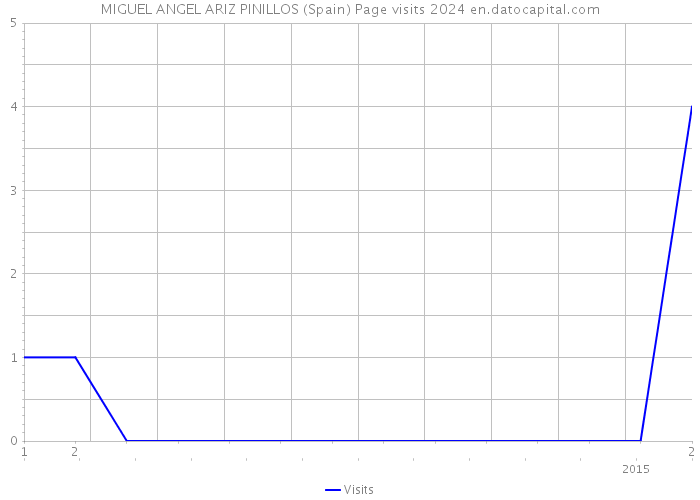 MIGUEL ANGEL ARIZ PINILLOS (Spain) Page visits 2024 