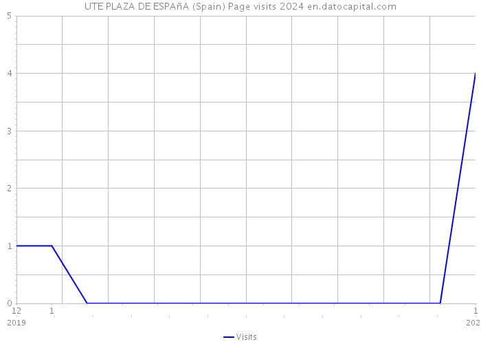 UTE PLAZA DE ESPAñA (Spain) Page visits 2024 
