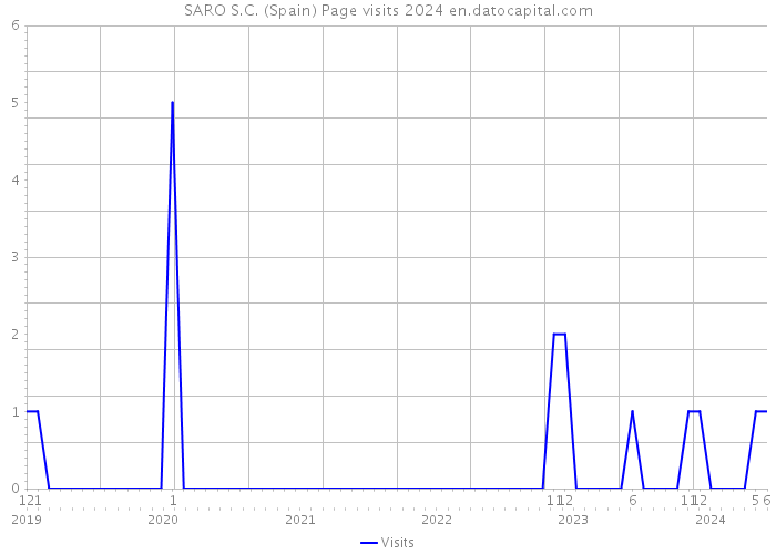 SARO S.C. (Spain) Page visits 2024 