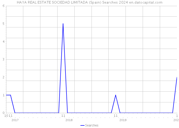 HAYA REAL ESTATE SOCIEDAD LIMITADA (Spain) Searches 2024 