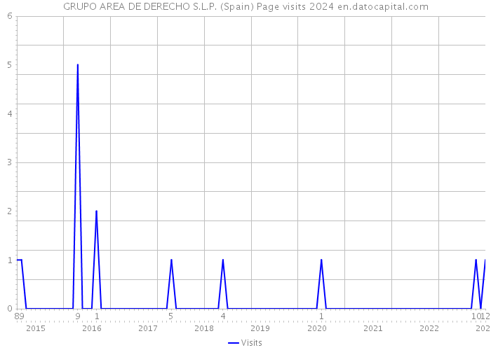 GRUPO AREA DE DERECHO S.L.P. (Spain) Page visits 2024 