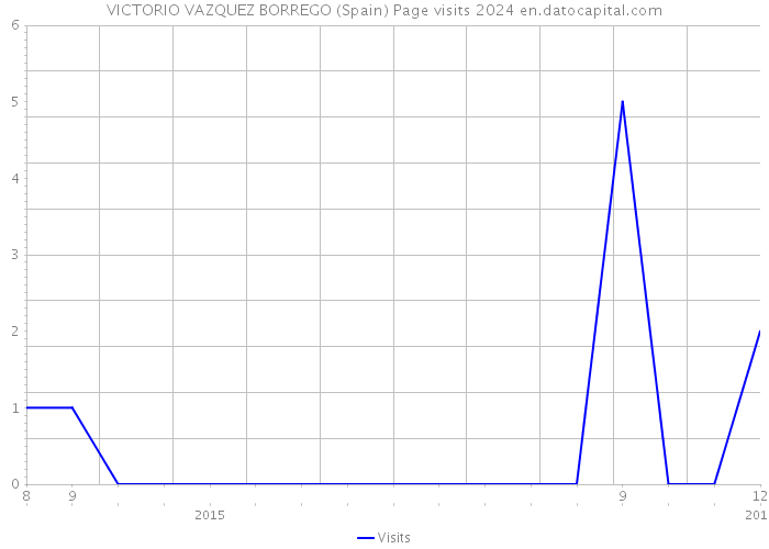 VICTORIO VAZQUEZ BORREGO (Spain) Page visits 2024 