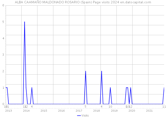 ALBA CAAMAÑO MALDONADO ROSARIO (Spain) Page visits 2024 