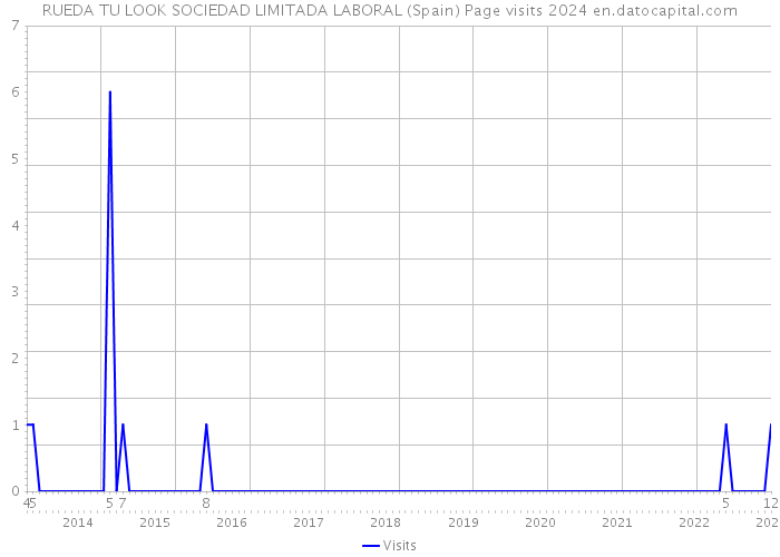 RUEDA TU LOOK SOCIEDAD LIMITADA LABORAL (Spain) Page visits 2024 