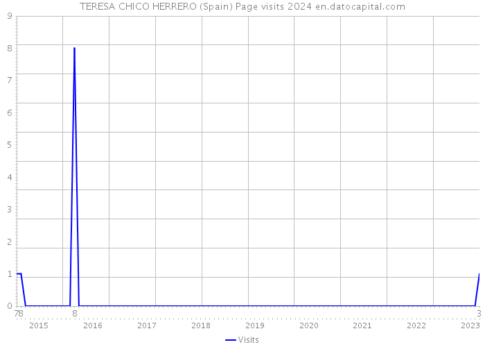 TERESA CHICO HERRERO (Spain) Page visits 2024 