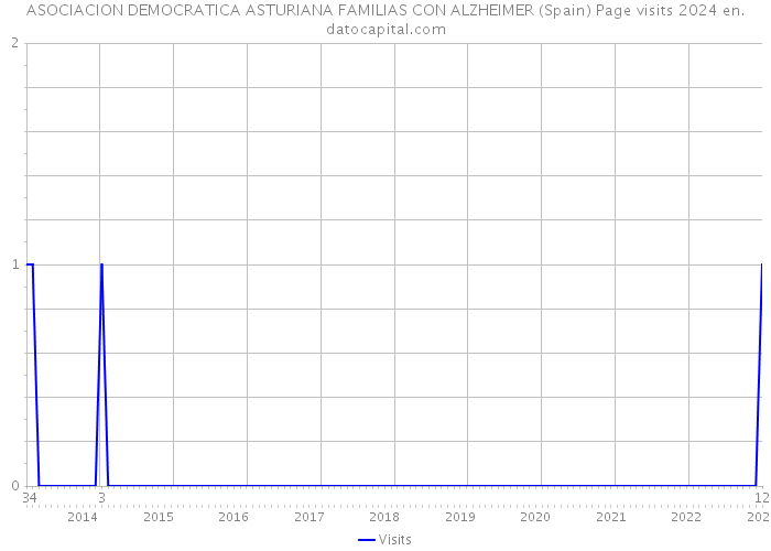 ASOCIACION DEMOCRATICA ASTURIANA FAMILIAS CON ALZHEIMER (Spain) Page visits 2024 