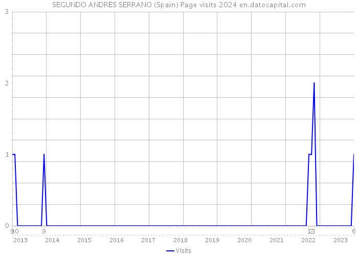 SEGUNDO ANDRES SERRANO (Spain) Page visits 2024 