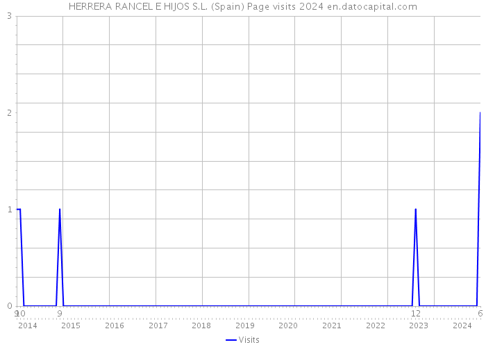 HERRERA RANCEL E HIJOS S.L. (Spain) Page visits 2024 