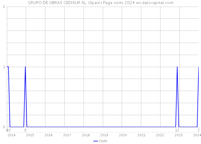 GRUPO DE OBRAS CEDISUR SL. (Spain) Page visits 2024 