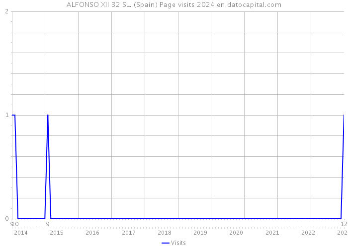 ALFONSO XII 32 SL. (Spain) Page visits 2024 