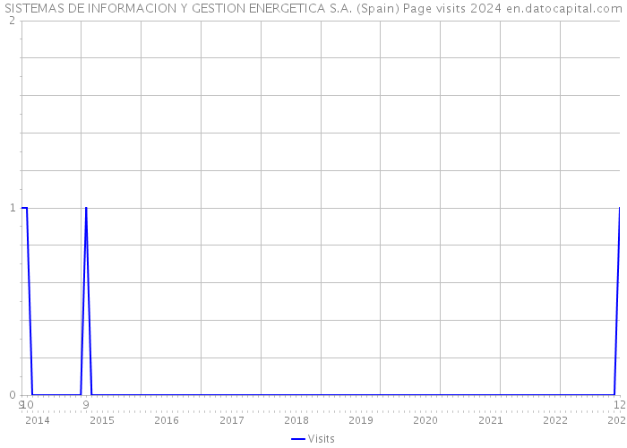 SISTEMAS DE INFORMACION Y GESTION ENERGETICA S.A. (Spain) Page visits 2024 