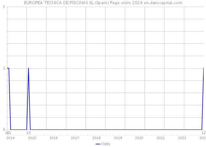 EUROPEA TECNICA DE PISCINAS SL (Spain) Page visits 2024 