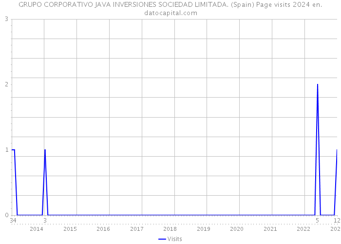 GRUPO CORPORATIVO JAVA INVERSIONES SOCIEDAD LIMITADA. (Spain) Page visits 2024 
