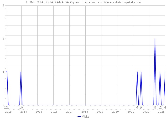 COMERCIAL GUADIANA SA (Spain) Page visits 2024 