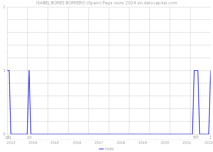 ISABEL BORES BORRERO (Spain) Page visits 2024 