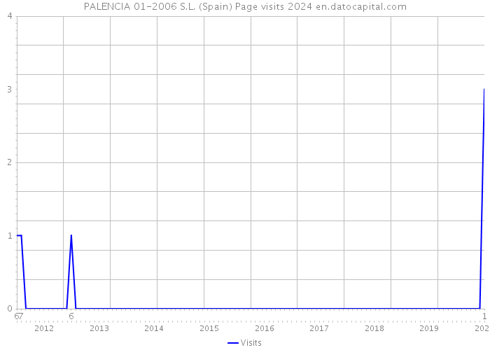 PALENCIA 01-2006 S.L. (Spain) Page visits 2024 