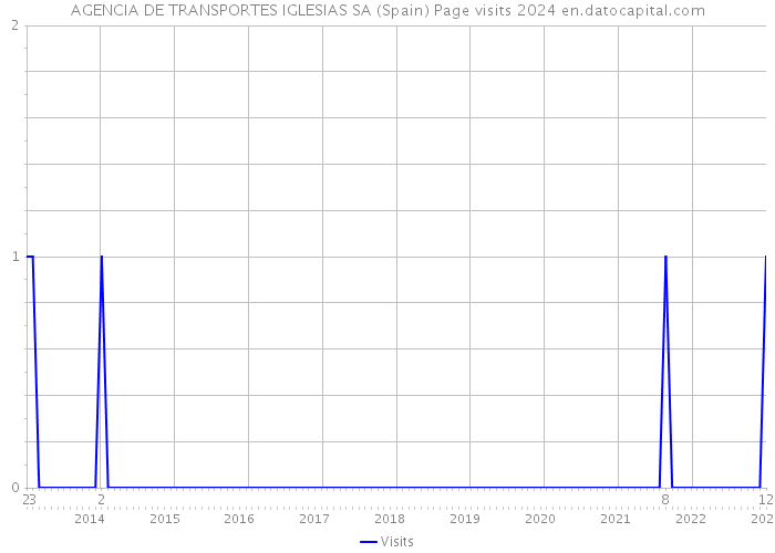 AGENCIA DE TRANSPORTES IGLESIAS SA (Spain) Page visits 2024 