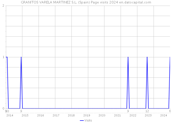 GRANITOS VARELA MARTINEZ S.L. (Spain) Page visits 2024 