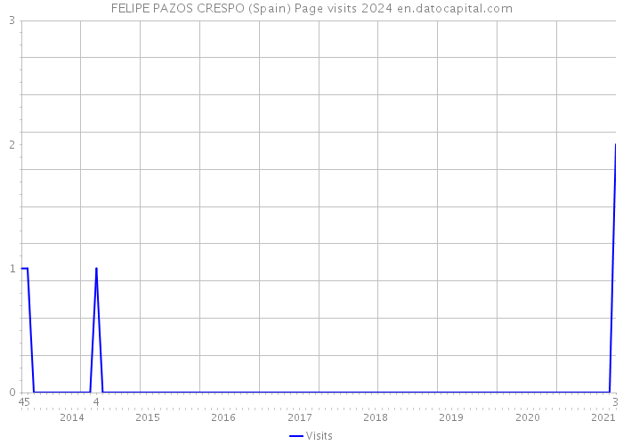 FELIPE PAZOS CRESPO (Spain) Page visits 2024 