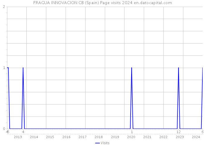 FRAGUA INNOVACION CB (Spain) Page visits 2024 