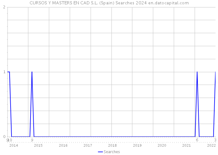 CURSOS Y MASTERS EN CAD S.L. (Spain) Searches 2024 