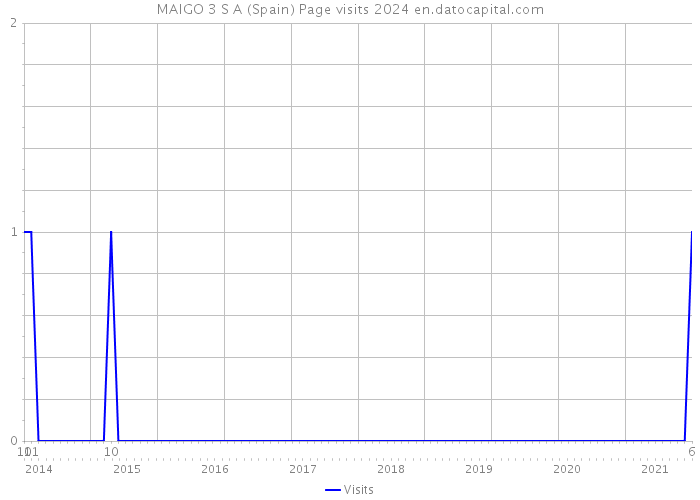 MAIGO 3 S A (Spain) Page visits 2024 