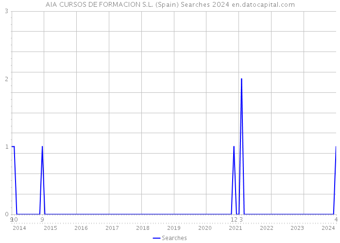 AIA CURSOS DE FORMACION S.L. (Spain) Searches 2024 