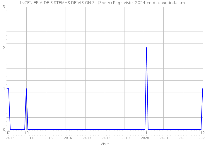 INGENIERIA DE SISTEMAS DE VISION SL (Spain) Page visits 2024 