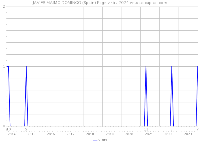 JAVIER MAIMO DOMINGO (Spain) Page visits 2024 