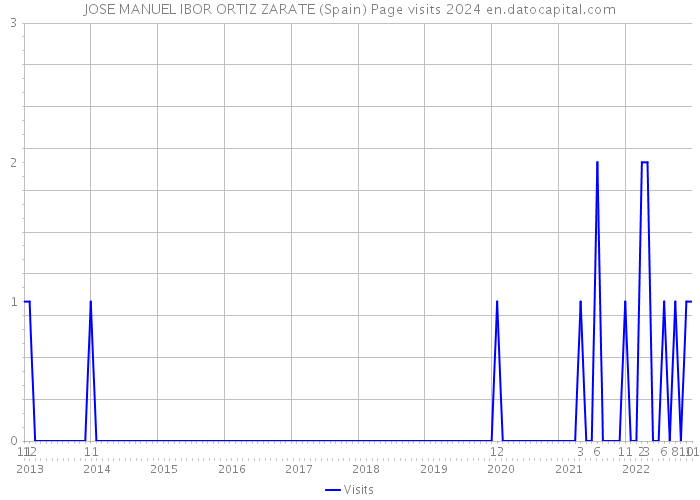 JOSE MANUEL IBOR ORTIZ ZARATE (Spain) Page visits 2024 