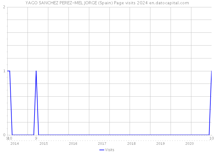 YAGO SANCHEZ PEREZ-MEL JORGE (Spain) Page visits 2024 