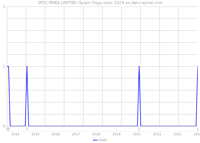 SFDC EMEA LIMITED (Spain) Page visits 2024 