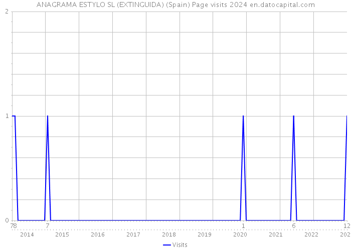 ANAGRAMA ESTYLO SL (EXTINGUIDA) (Spain) Page visits 2024 