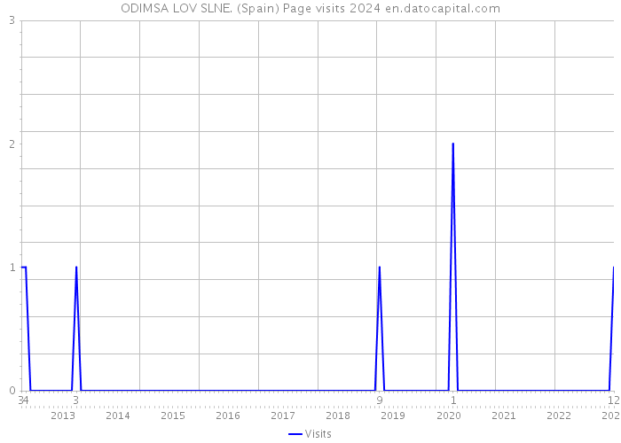 ODIMSA LOV SLNE. (Spain) Page visits 2024 