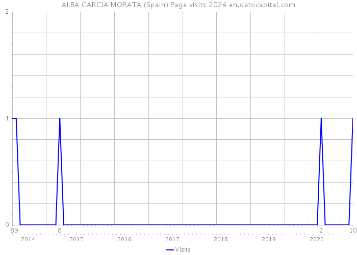 ALBA GARCIA MORATA (Spain) Page visits 2024 