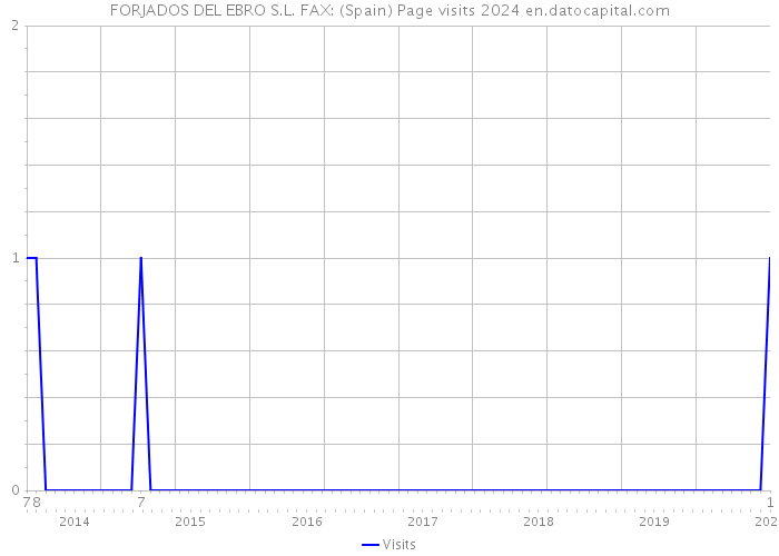 FORJADOS DEL EBRO S.L. FAX: (Spain) Page visits 2024 